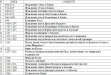 Photo of Важнейшие моменты в истории