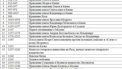 Photo of Важнейшие моменты в истории